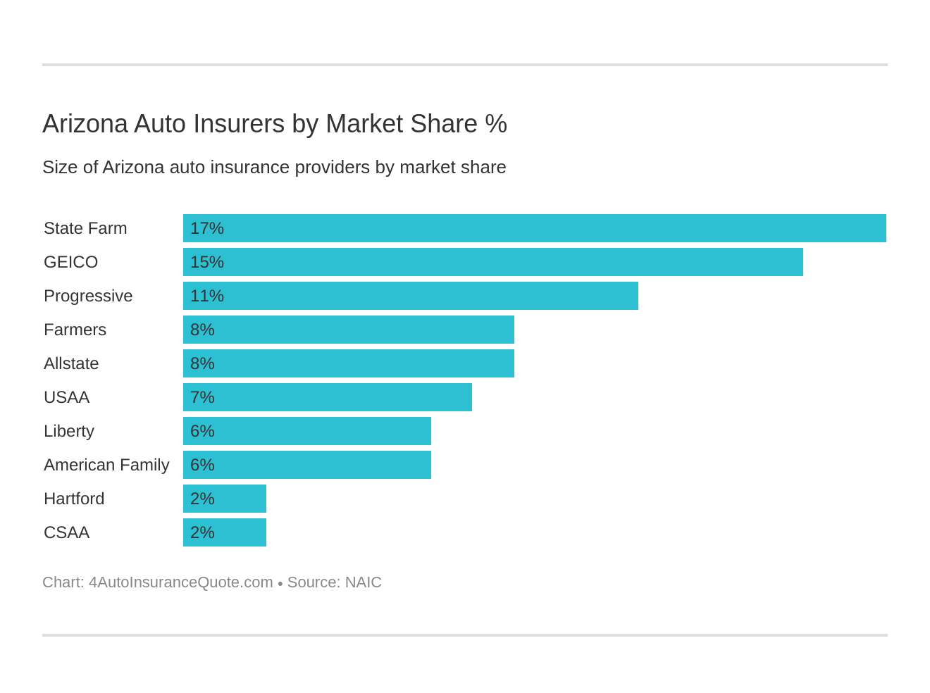 Arizona Auto Insurers by Market Share %