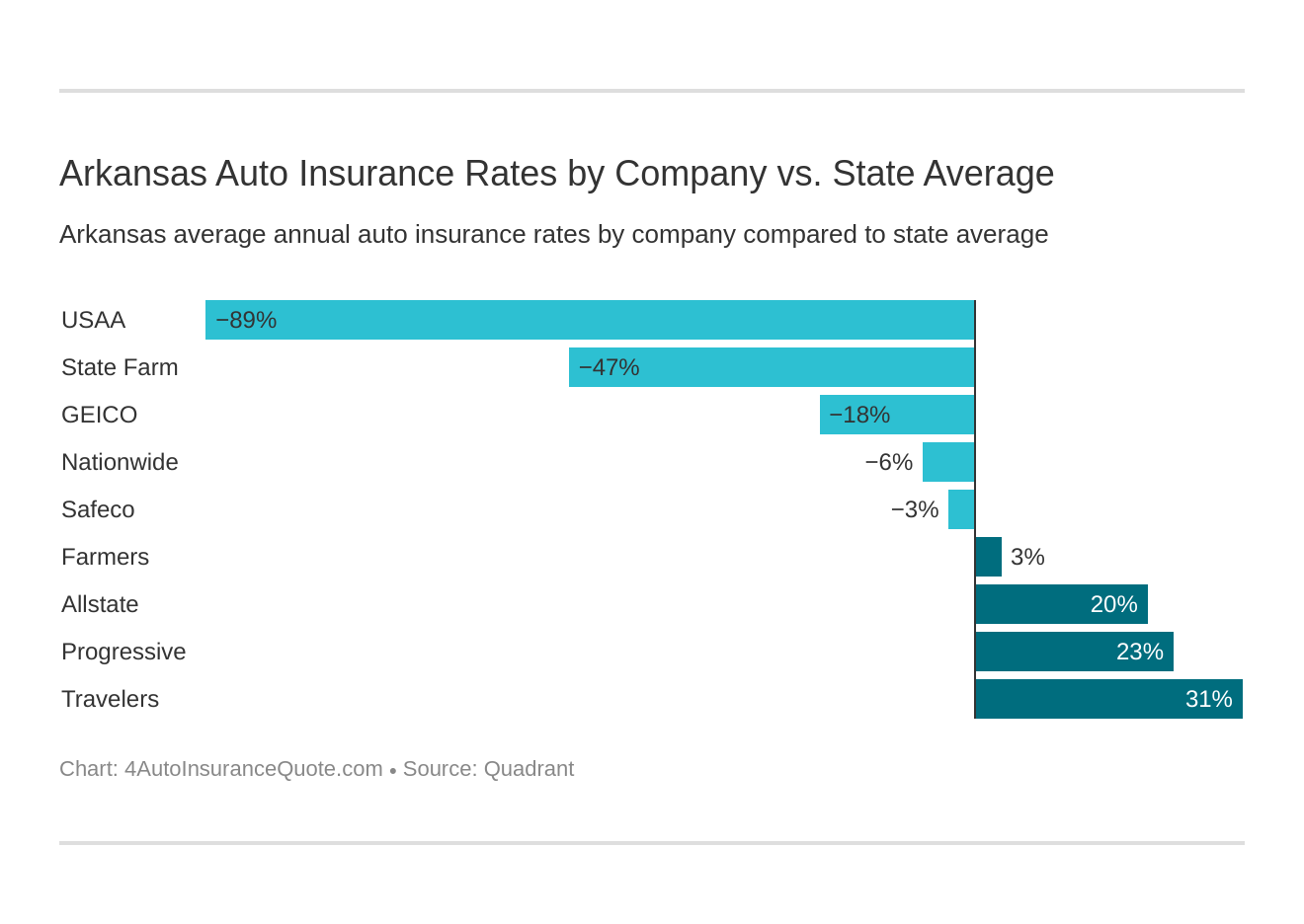 Arkansas Auto Insurance Rates by Company vs. State Average