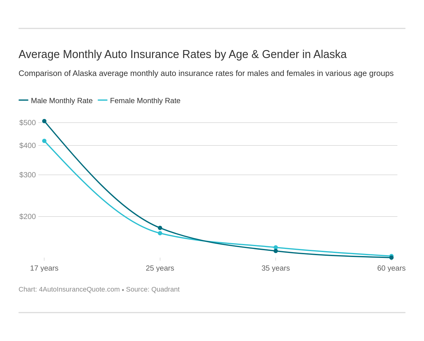 Average Monthly Auto Insurance Rates by Age & Gender in Alaska