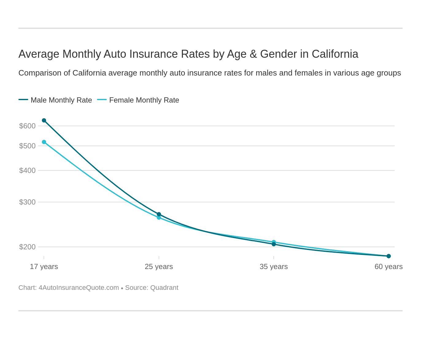 Average Monthly Auto Insurance Rates by Age & Gender in California