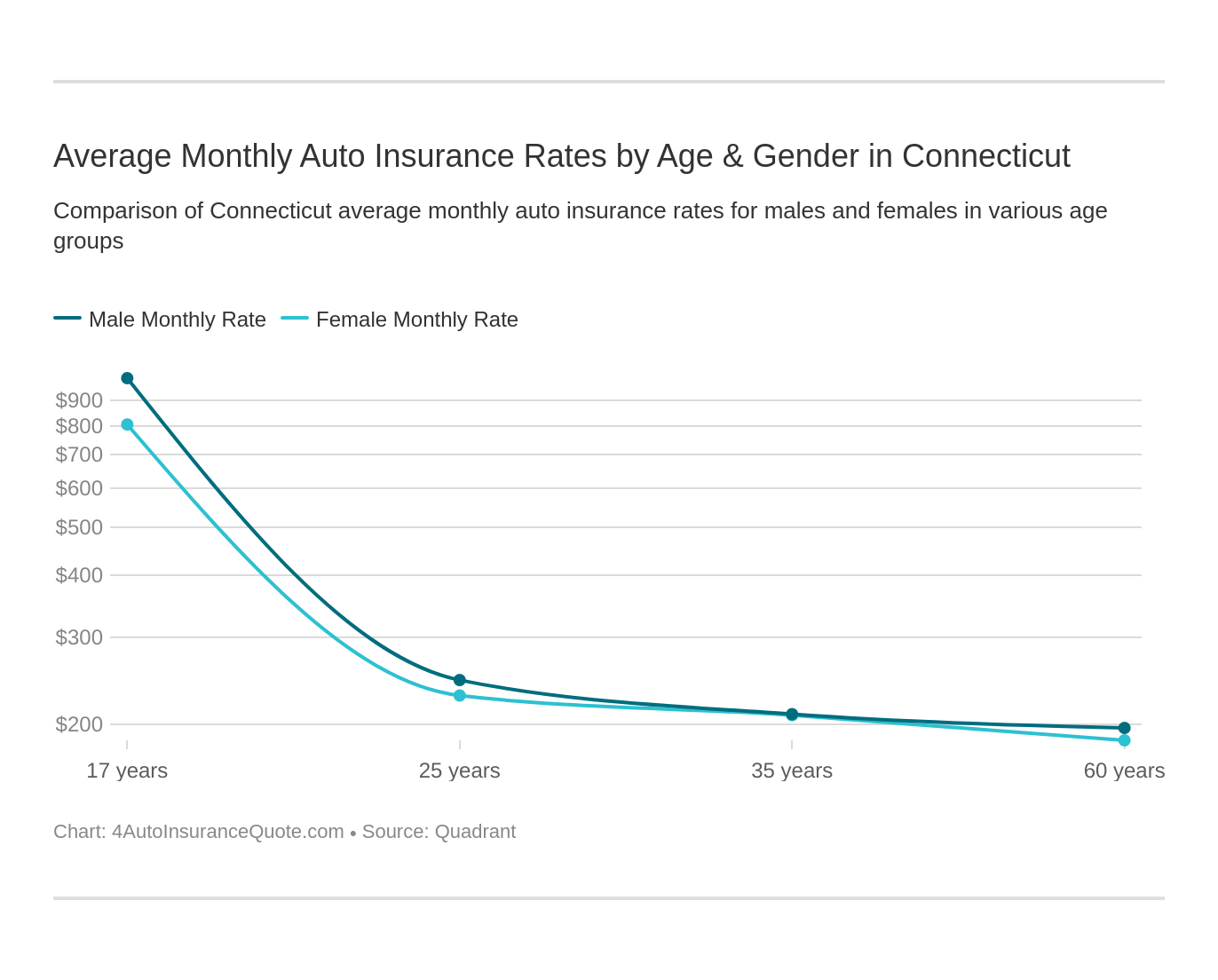 Average Monthly Auto Insurance Rates by Age & Gender in Connecticut