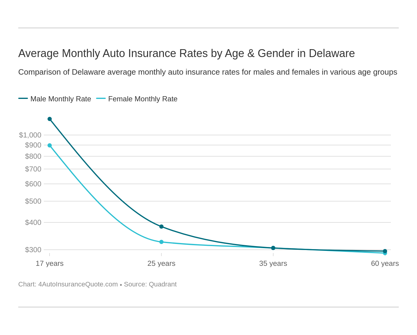 Average Monthly Auto Insurance Rates by Age & Gender in Delaware