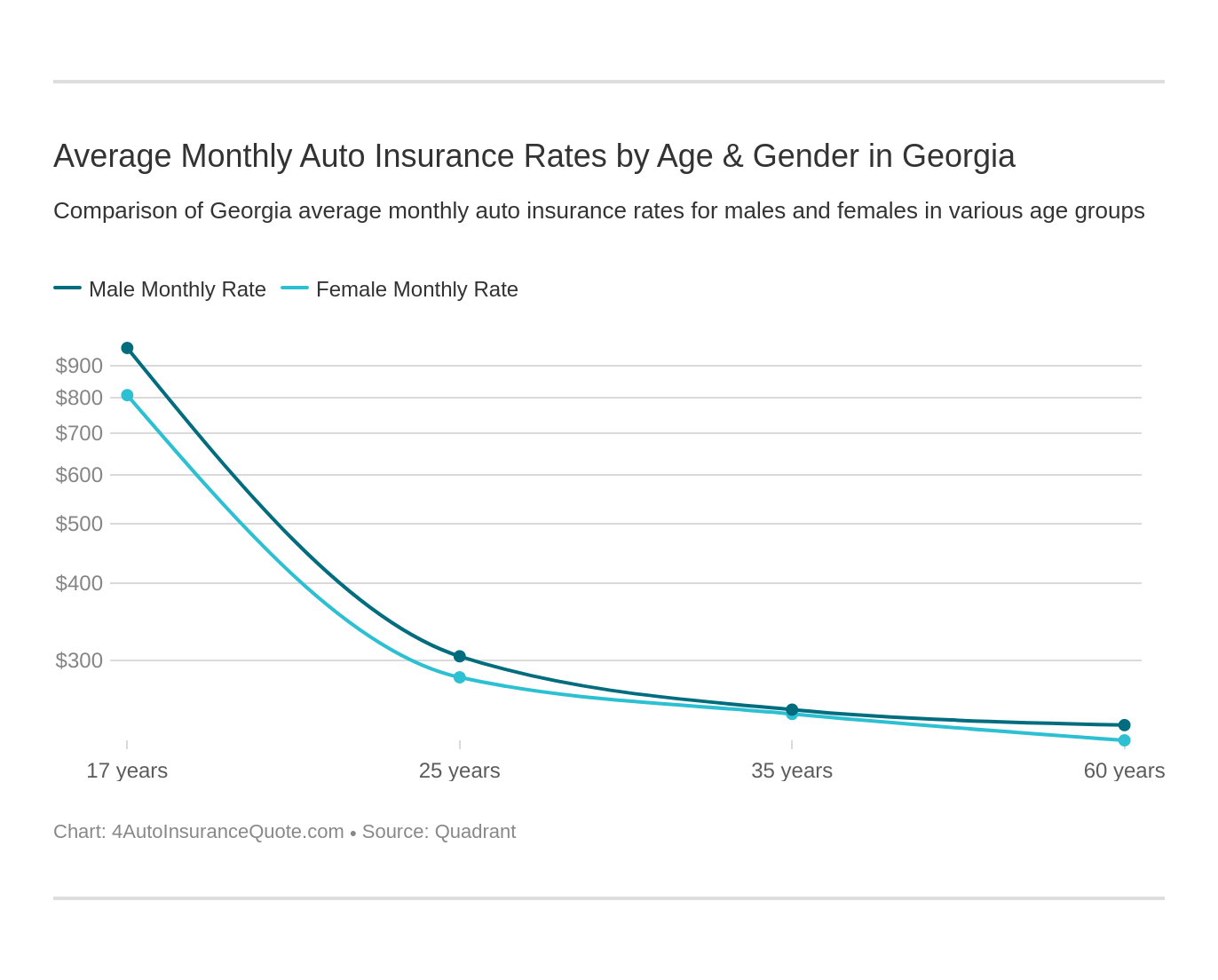 Average Monthly Auto Insurance Rates by Age & Gender in Georgia