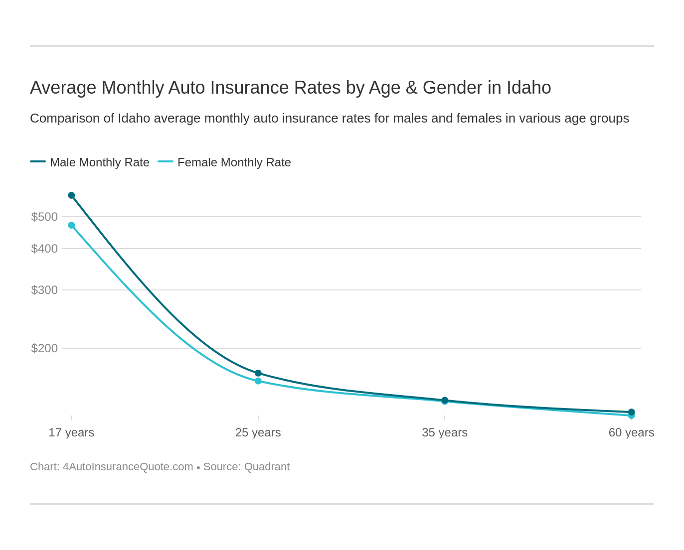 Average Monthly Auto Insurance Rates by Age & Gender in Idaho