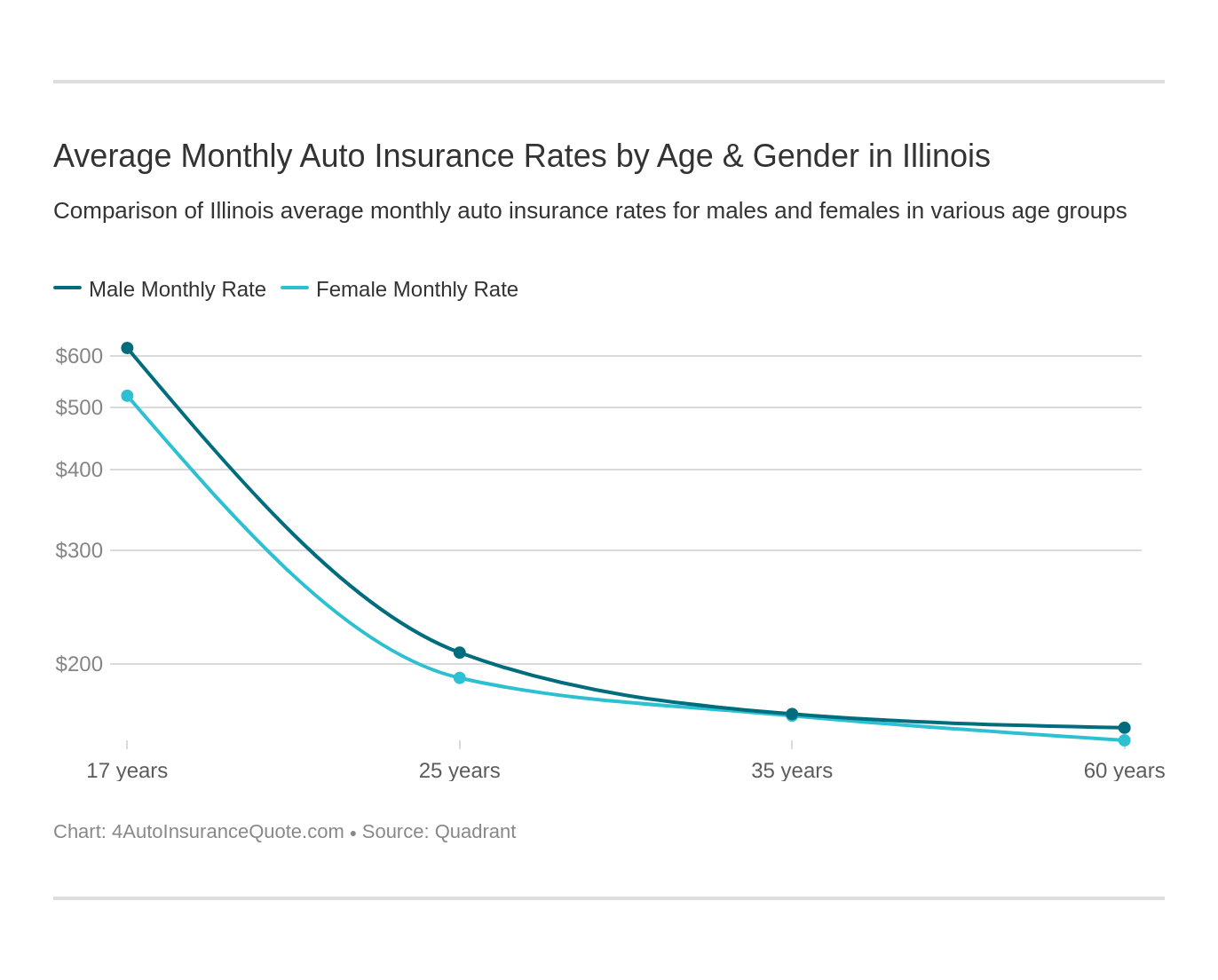 Average Monthly Auto Insurance Rates by Age & Gender in Illinois