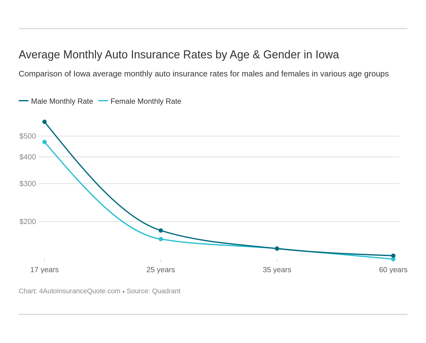 Average Monthly Auto Insurance Rates by Age & Gender in Iowa