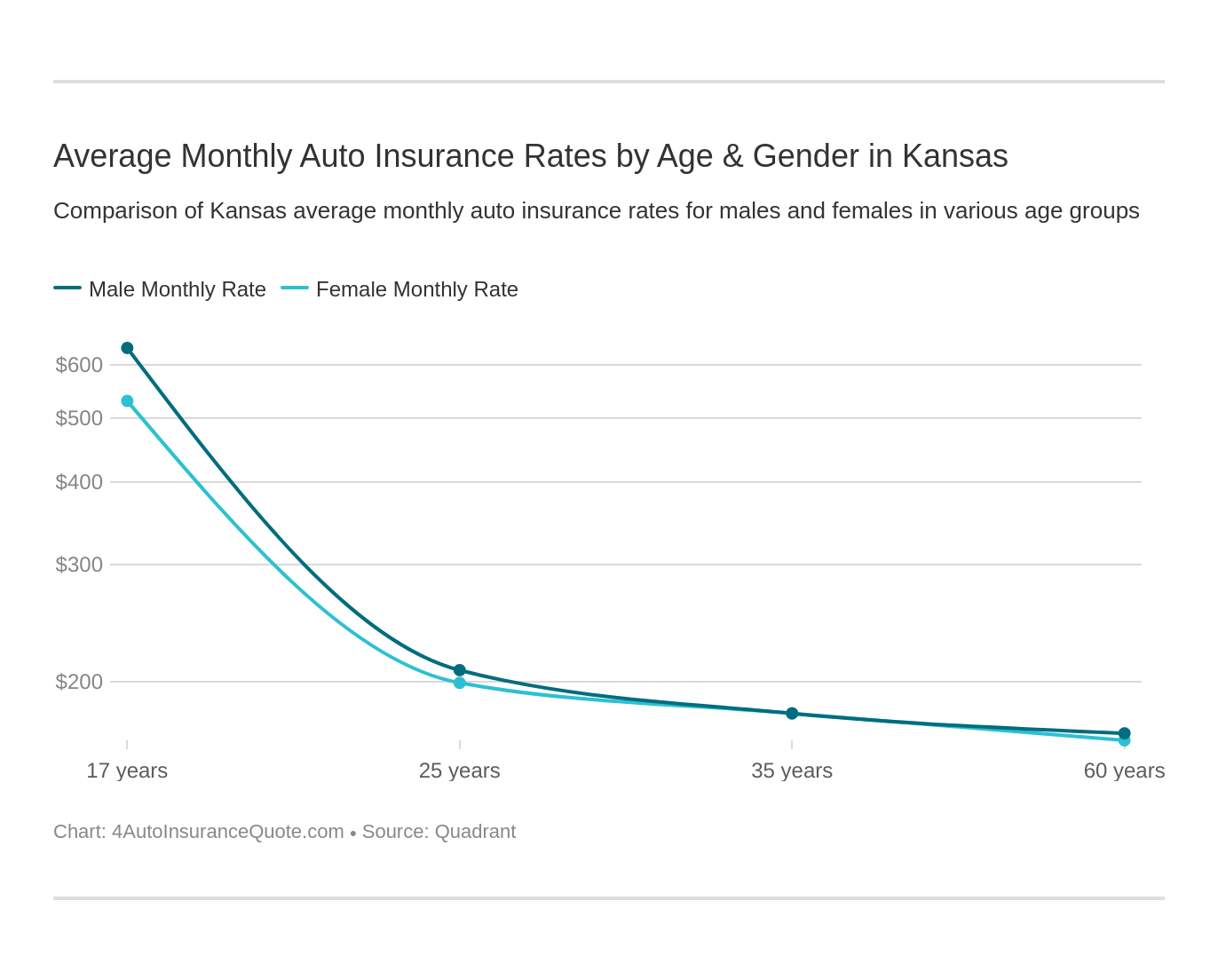 Average Monthly Auto Insurance Rates by Age & Gender in Kansas