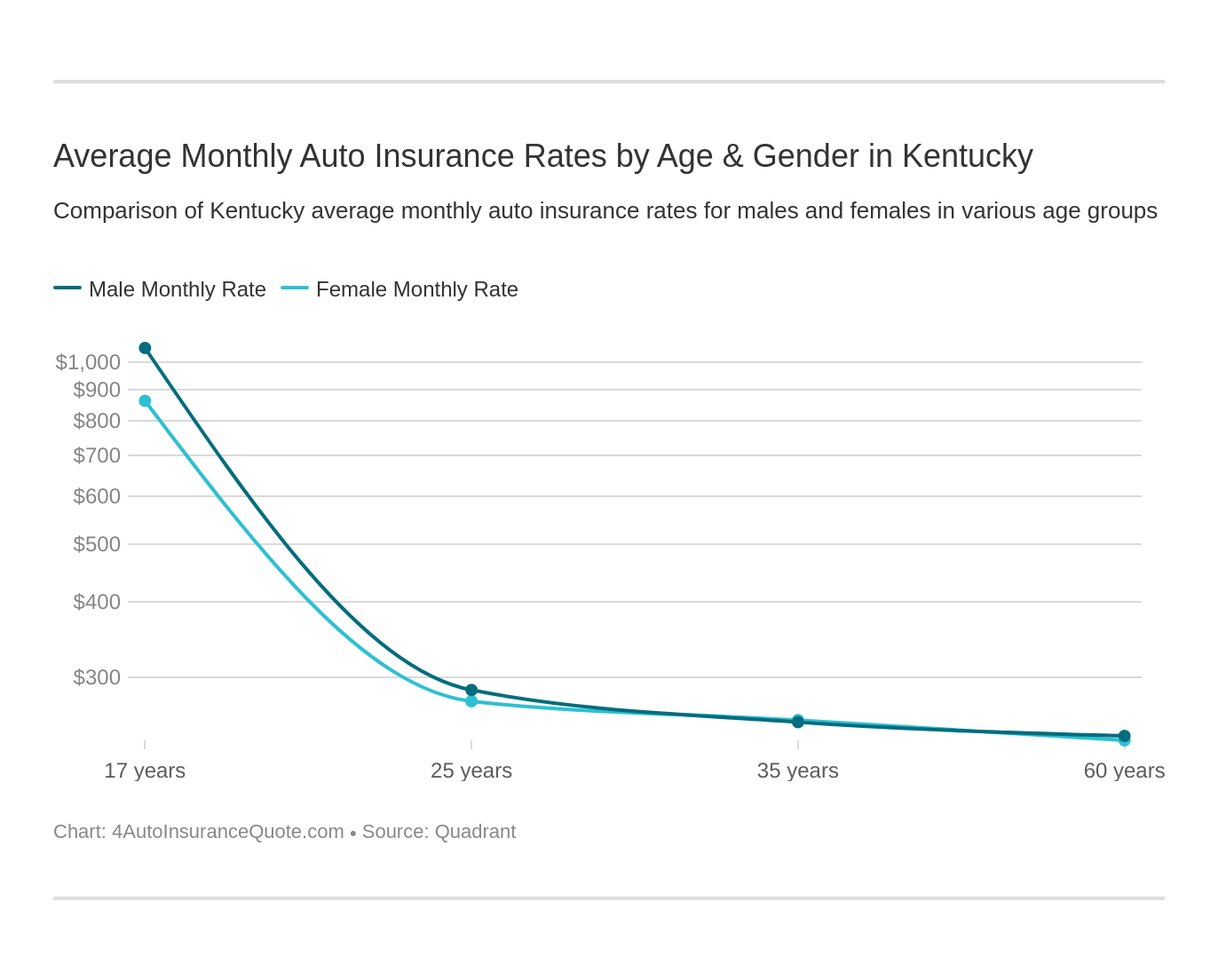 Average Monthly Auto Insurance Rates by Age & Gender in Kentucky