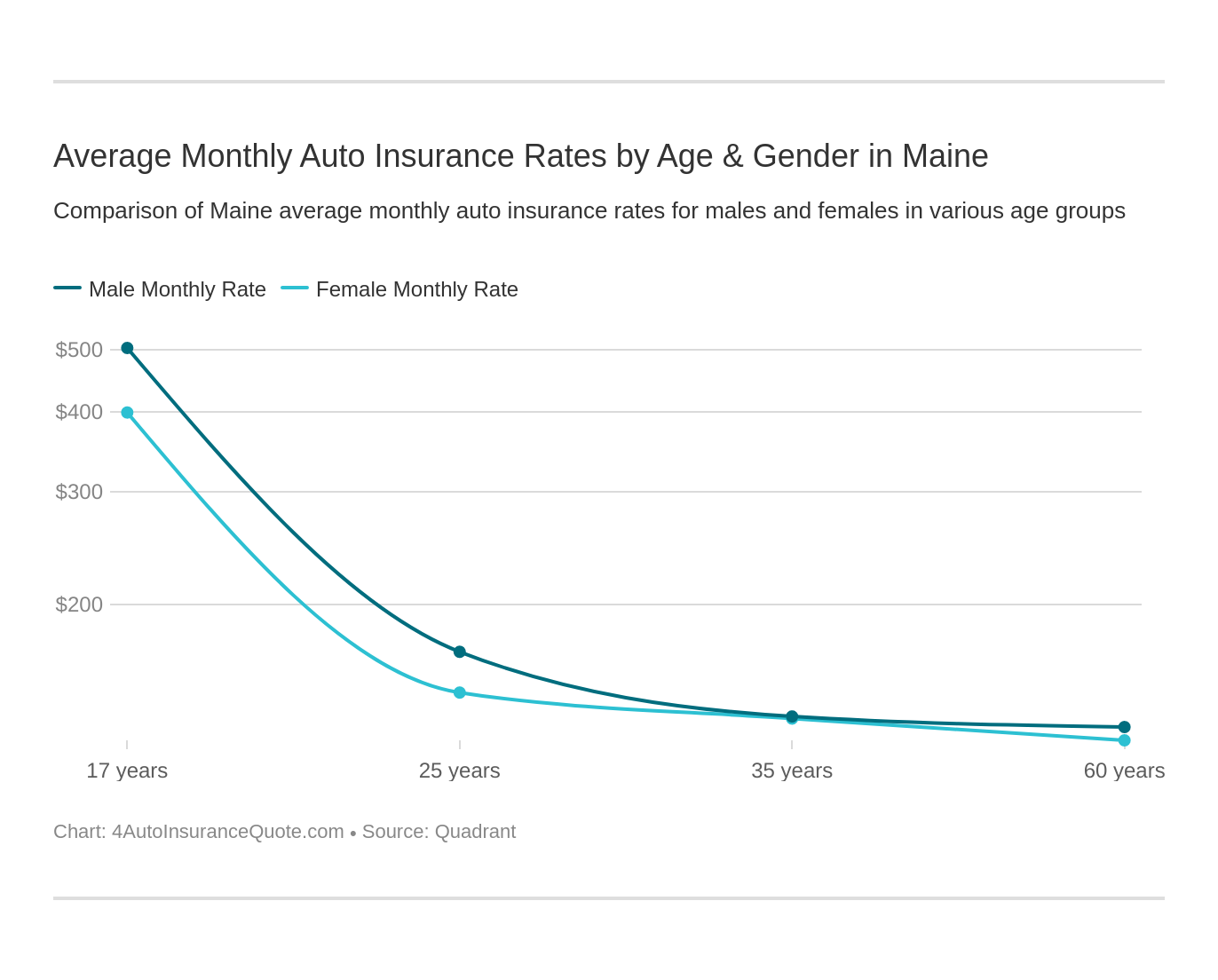 Average Monthly Auto Insurance Rates by Age & Gender in Maine