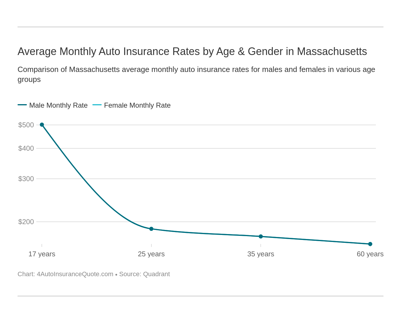 Average Monthly Auto Insurance Rates by Age & Gender in Massachusetts