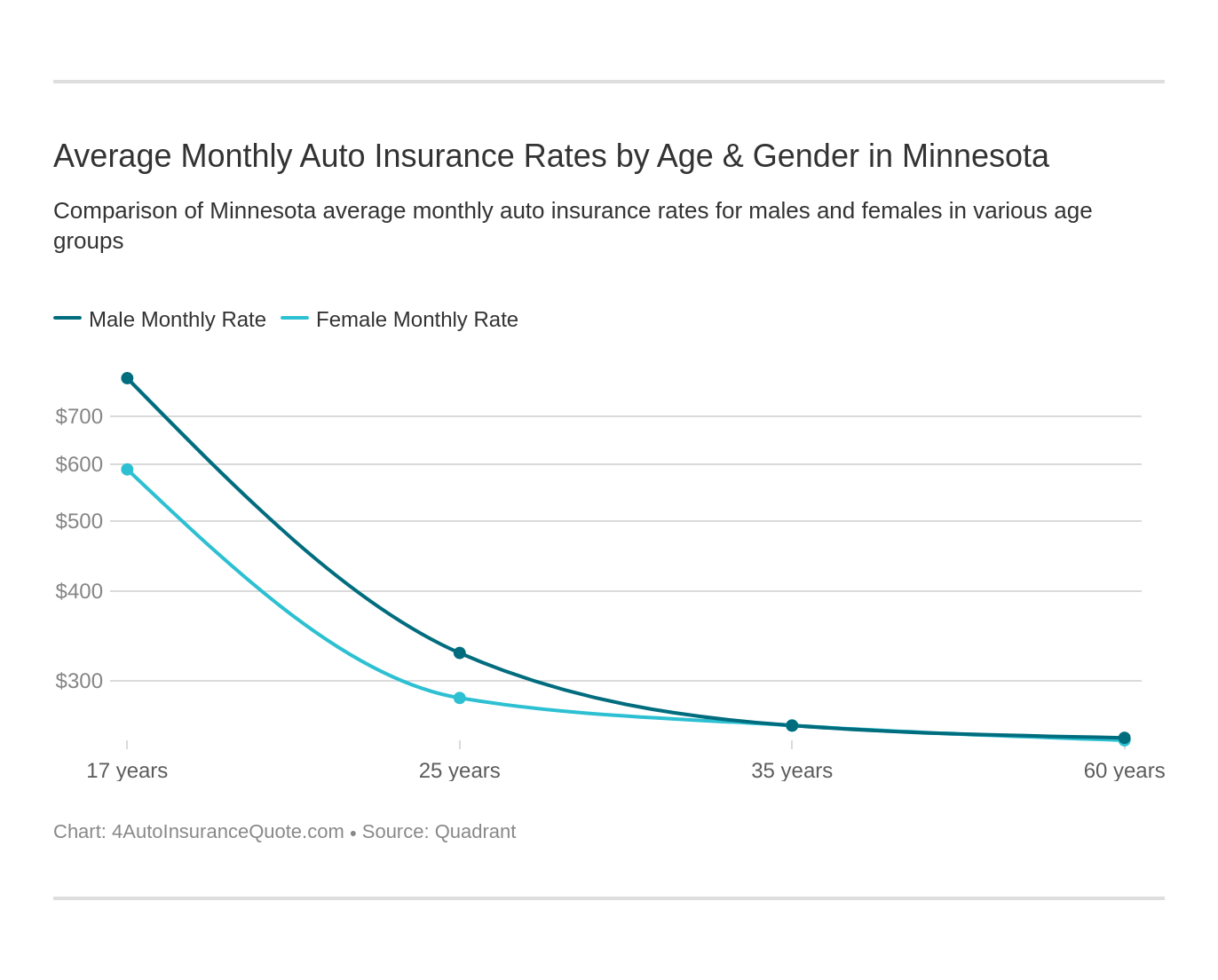 Average Monthly Auto Insurance Rates by Age & Gender in Minnesota