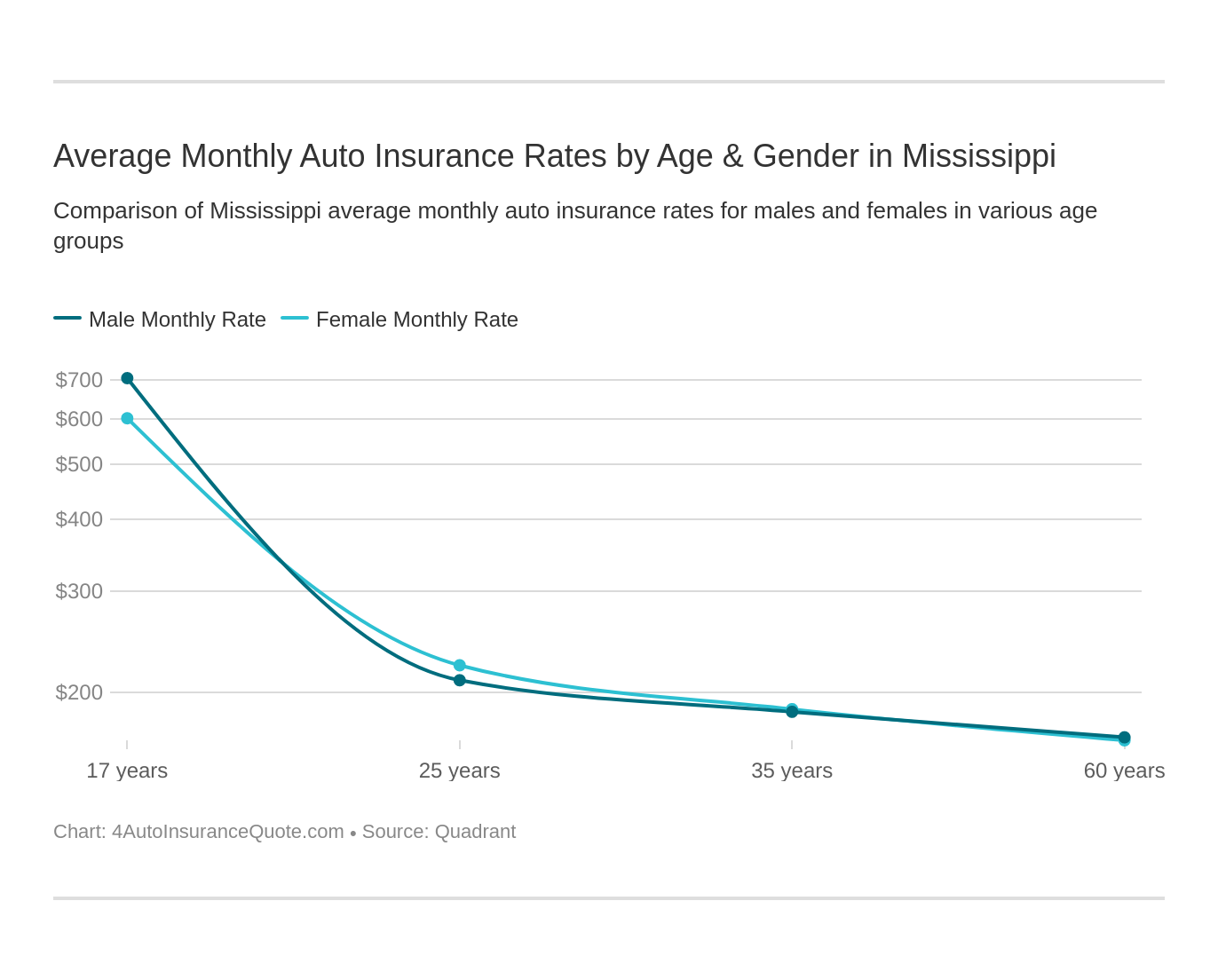 Average Monthly Auto Insurance Rates by Age & Gender in Mississippi