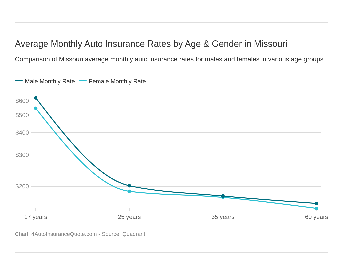 Average Monthly Auto Insurance Rates by Age & Gender in Missouri