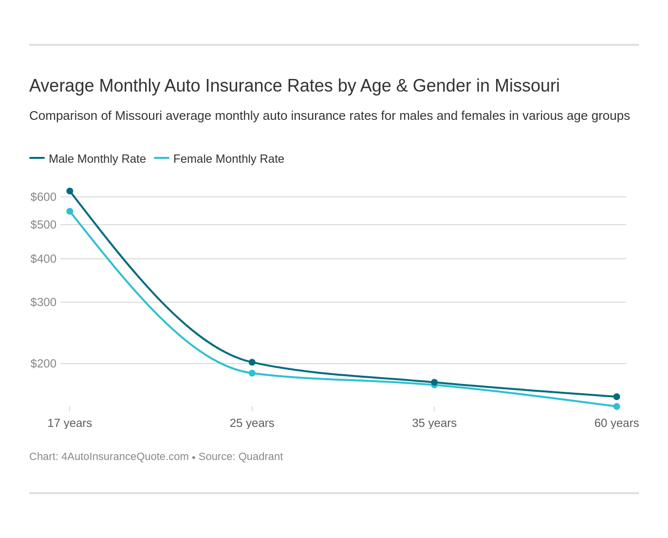 Cheap Car Insurance in Missouri (With Quotes, March 2022)