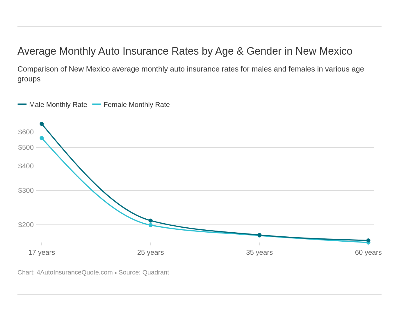 Average Monthly Auto Insurance Rates by Age & Gender in New Mexico