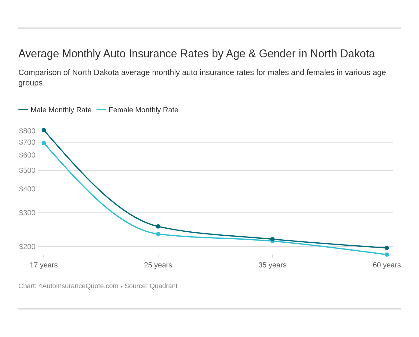 Average Monthly Auto Insurance Rates by Age & Gender in North Dakota