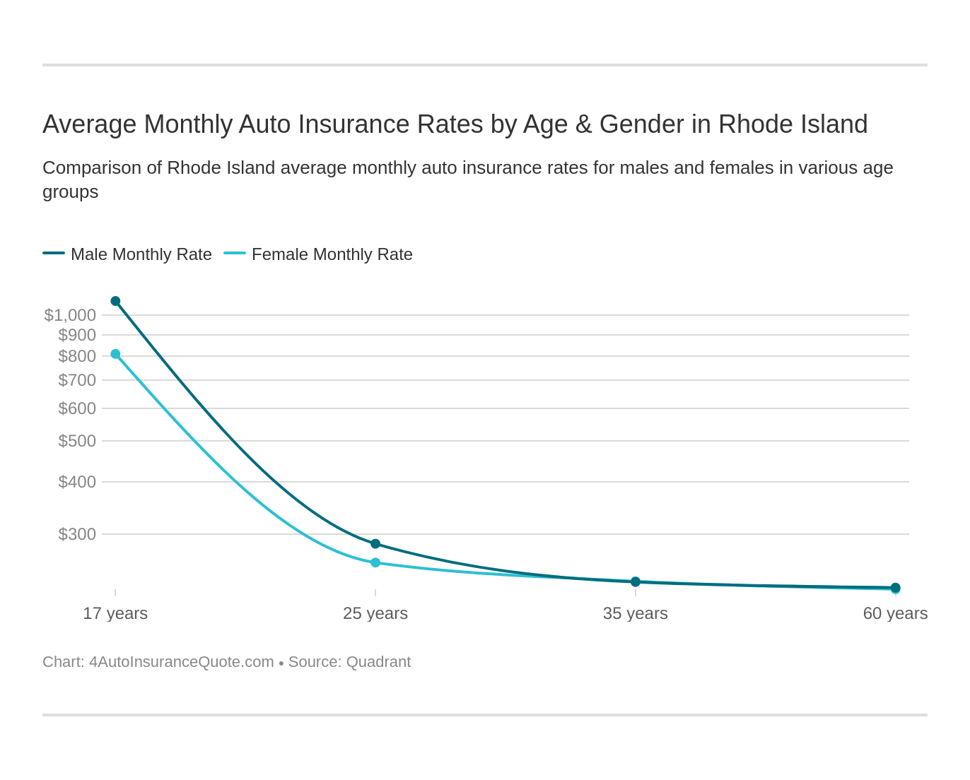 Average Monthly Auto Insurance Rates by Age & Gender in Rhode Island
