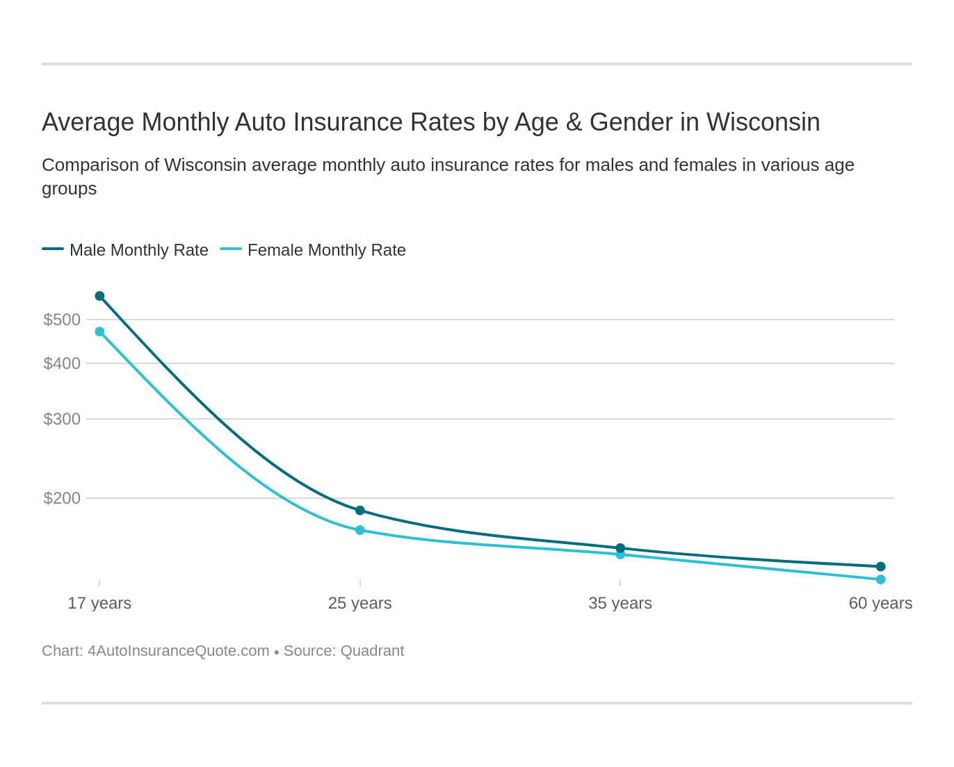 Average Monthly Auto Insurance Rates by Age & Gender in Wisconsin