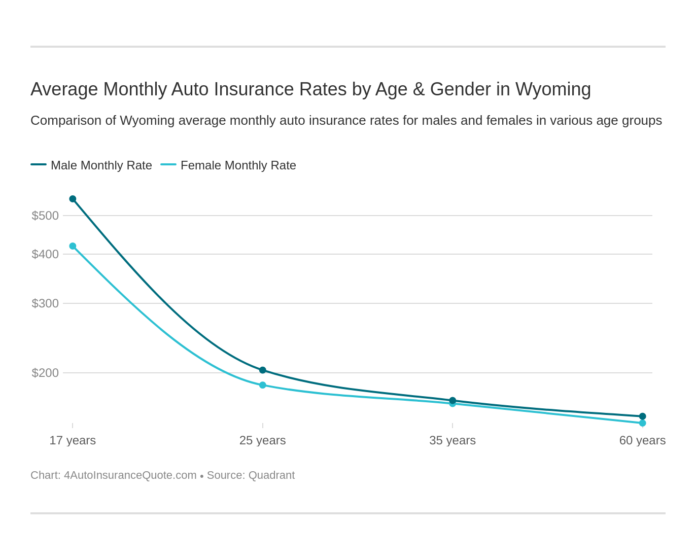 Average Monthly Auto Insurance Rates by Age & Gender in Wyoming