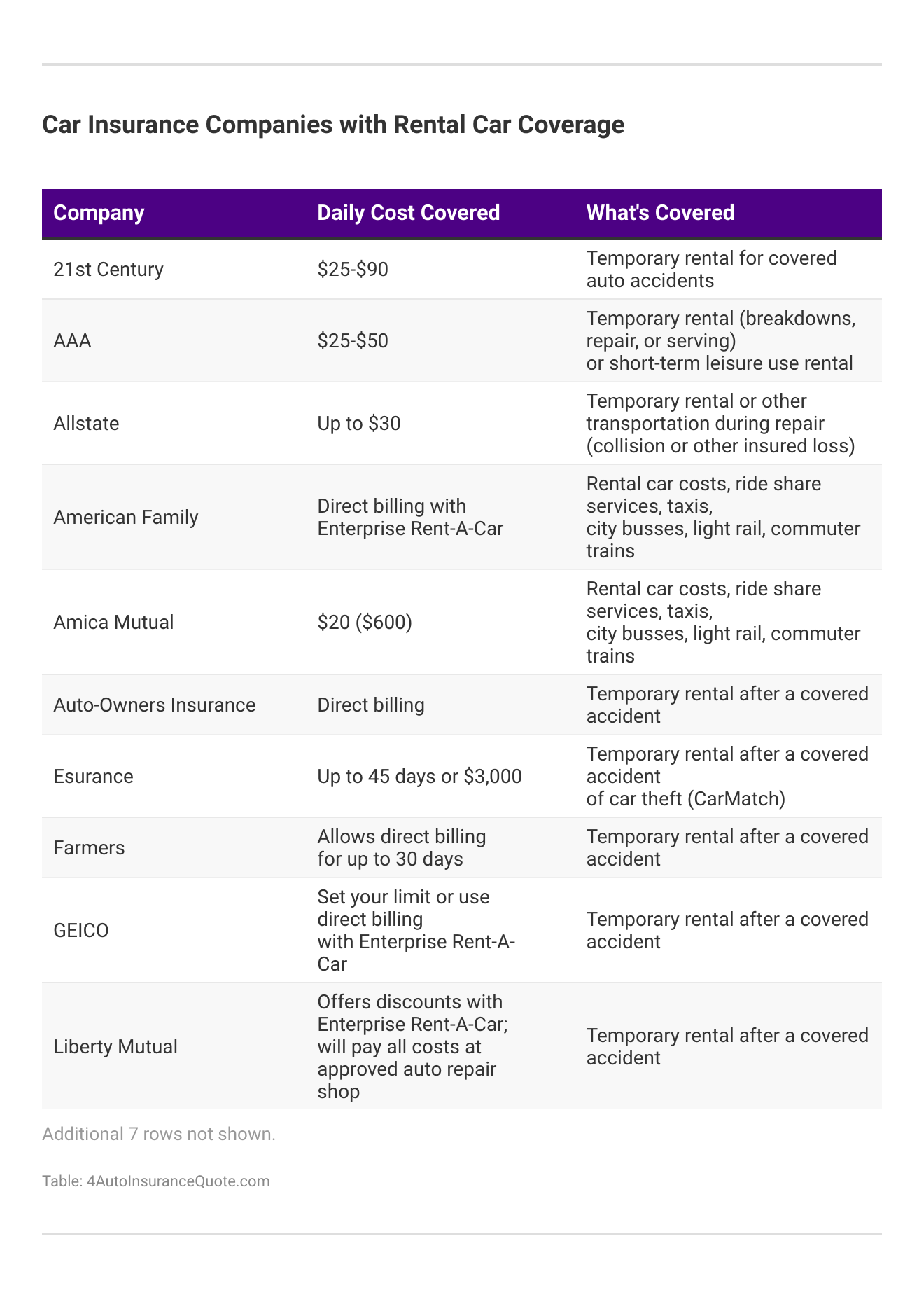 Does auto insurance cover a rental during car repairs