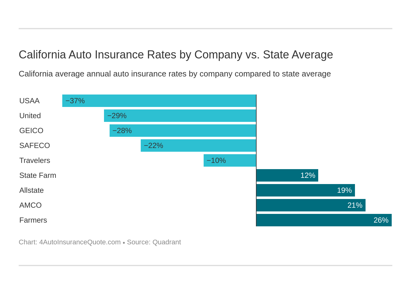 California Auto Insurance Rates by Company vs. State Average