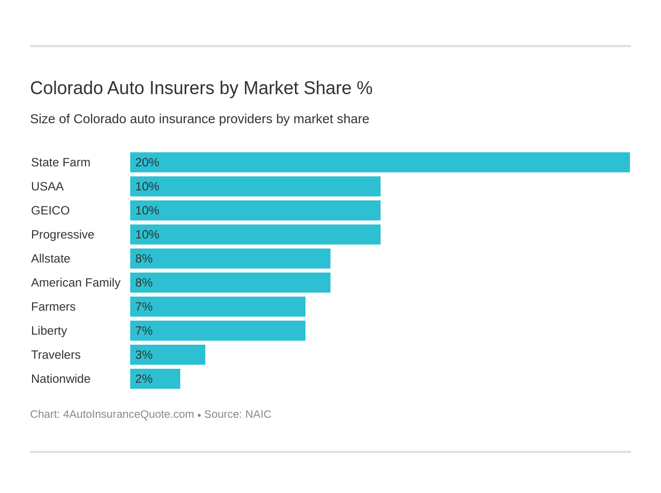 Colorado Auto Insurers by Market Share %