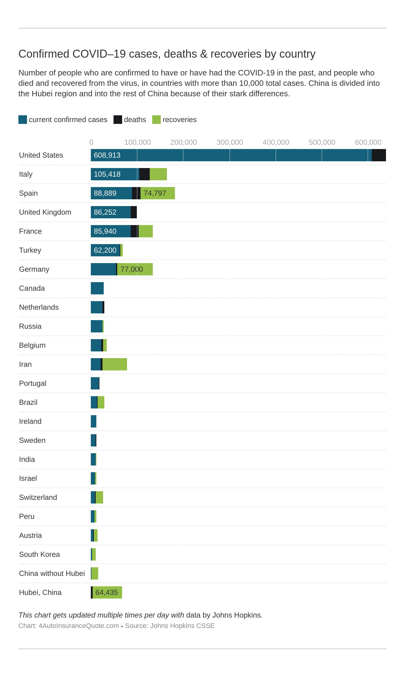 Confirmed COVID–19 cases, deaths & recoveries by country