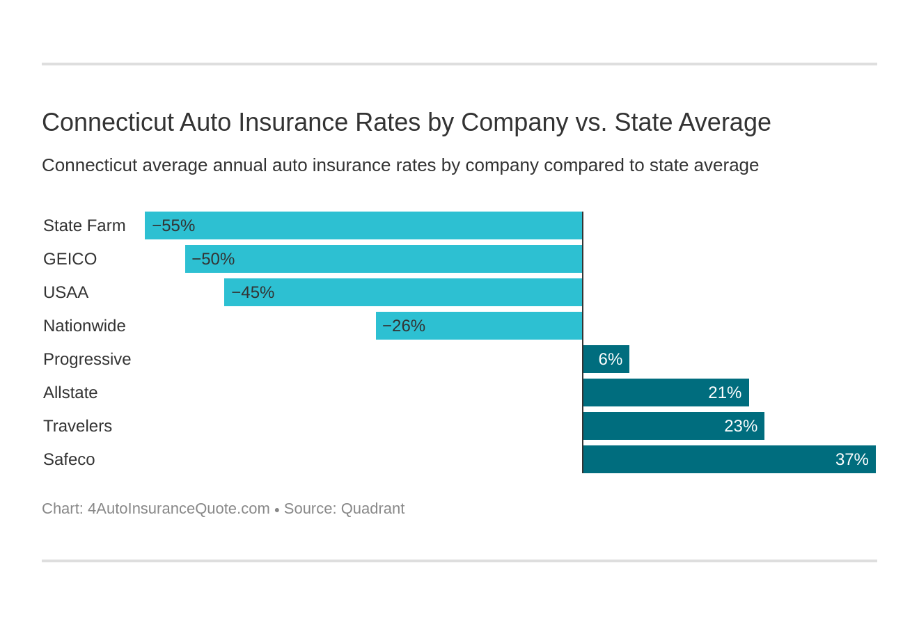 Connecticut Auto Insurance Rates by Company vs. State Average