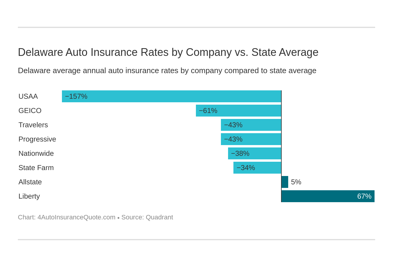 Delaware Auto Insurance Rates by Company vs. State Average