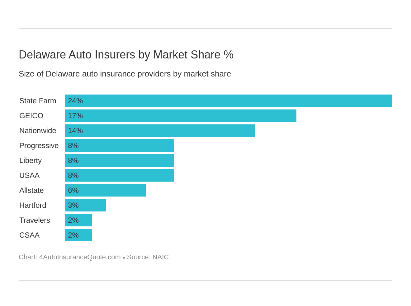 Delaware Auto Insurers by Market Share %