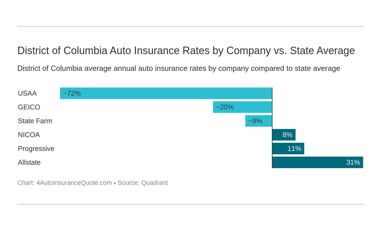 District of Columbia Auto Insurance Rates by Company vs. State Average