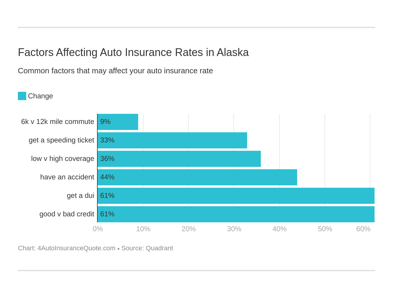 Factors Affecting Auto Insurance Rates in Alaska