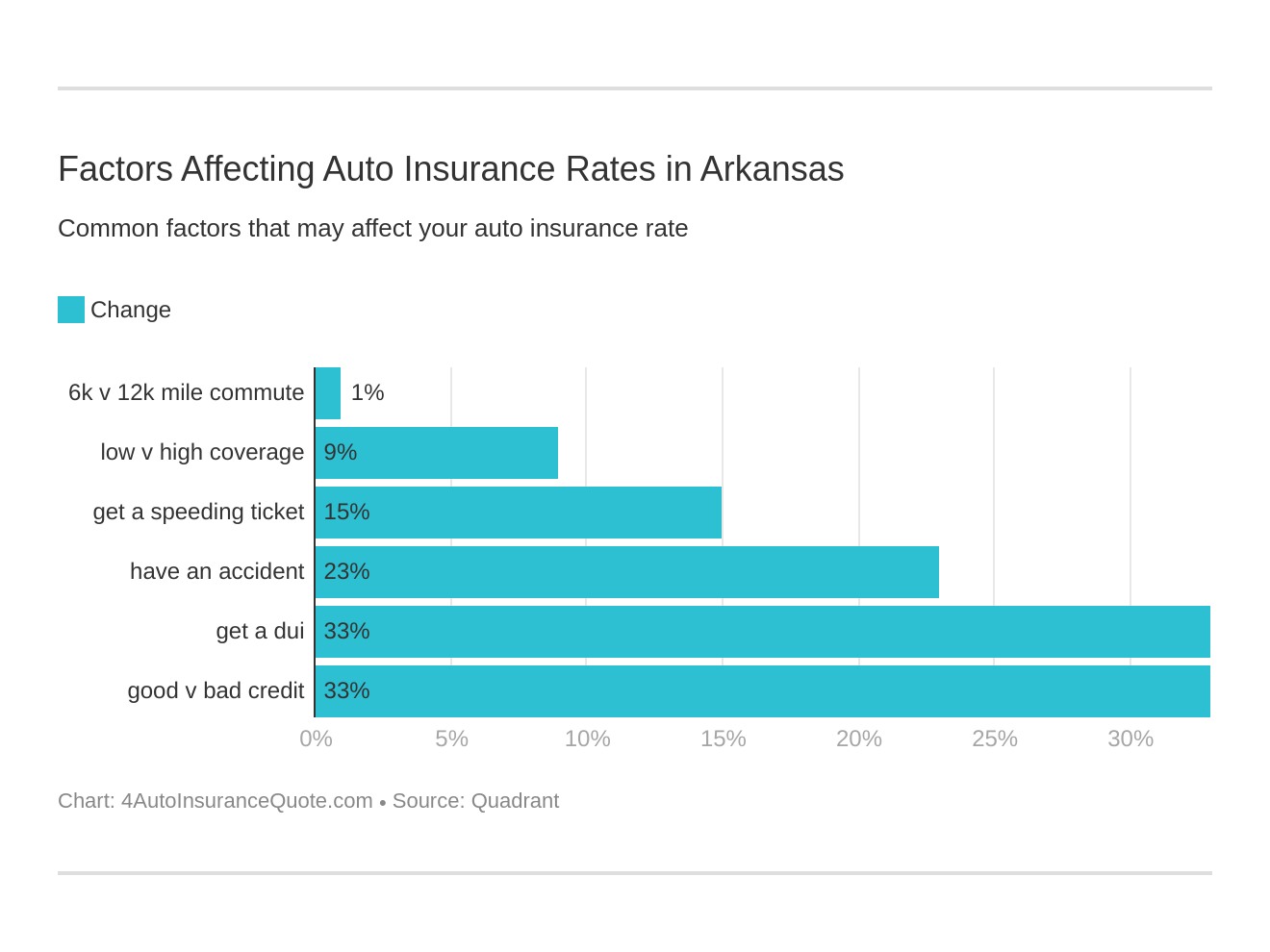 Factors Affecting Auto Insurance Rates in Arkansas