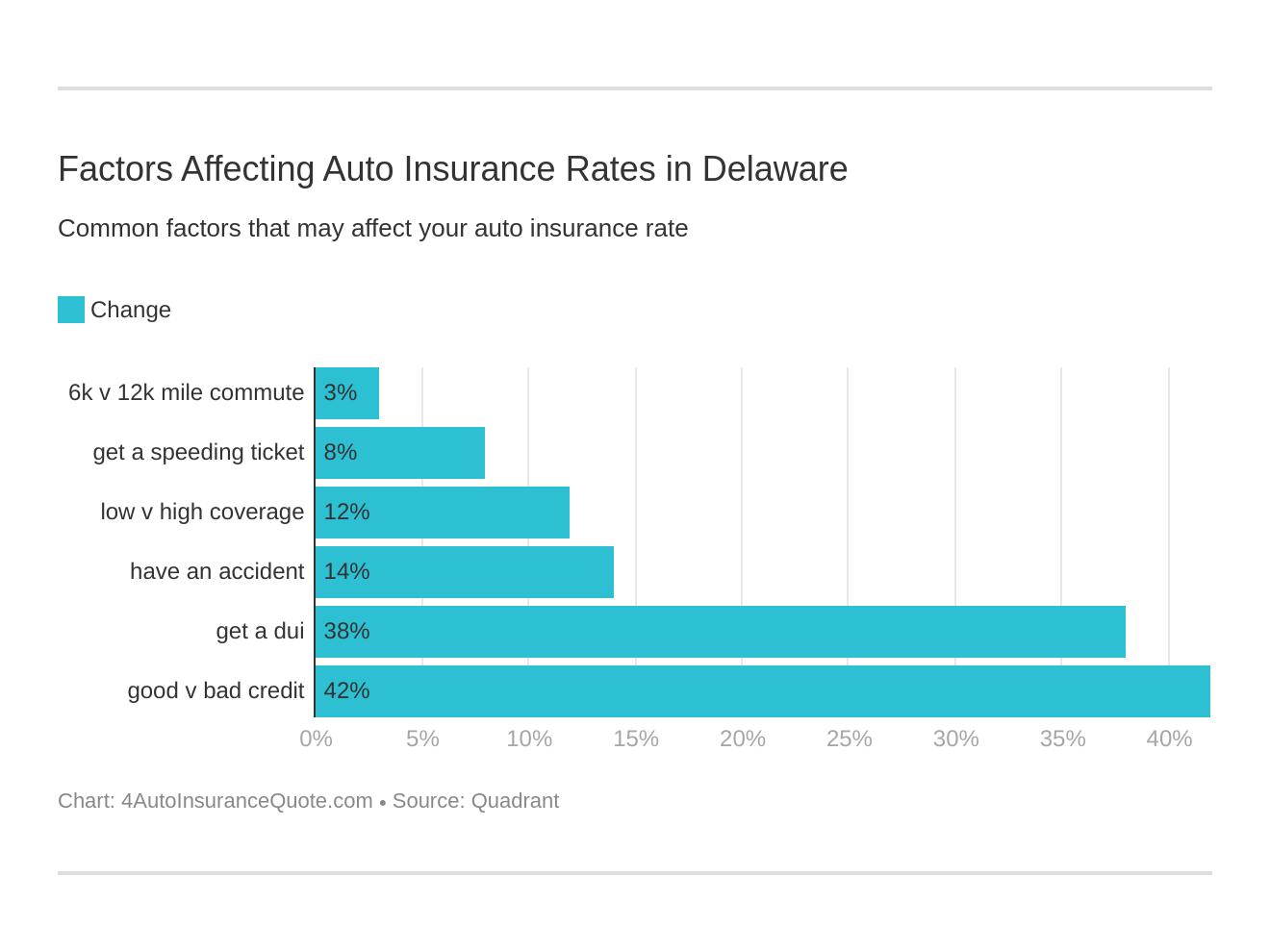 Factors Affecting Auto Insurance Rates in Delaware