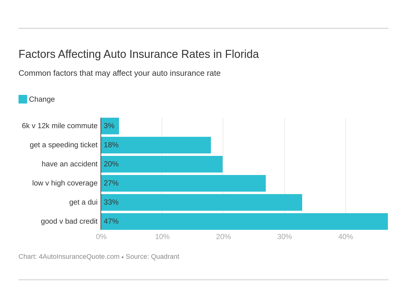 Factors Affecting Auto Insurance Rates in Florida