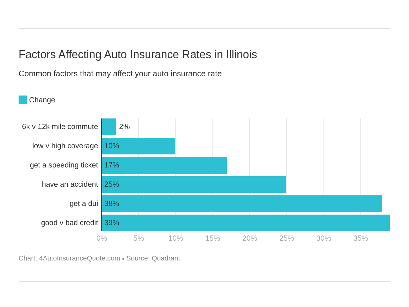 Factors Affecting Auto Insurance Rates in Illinois