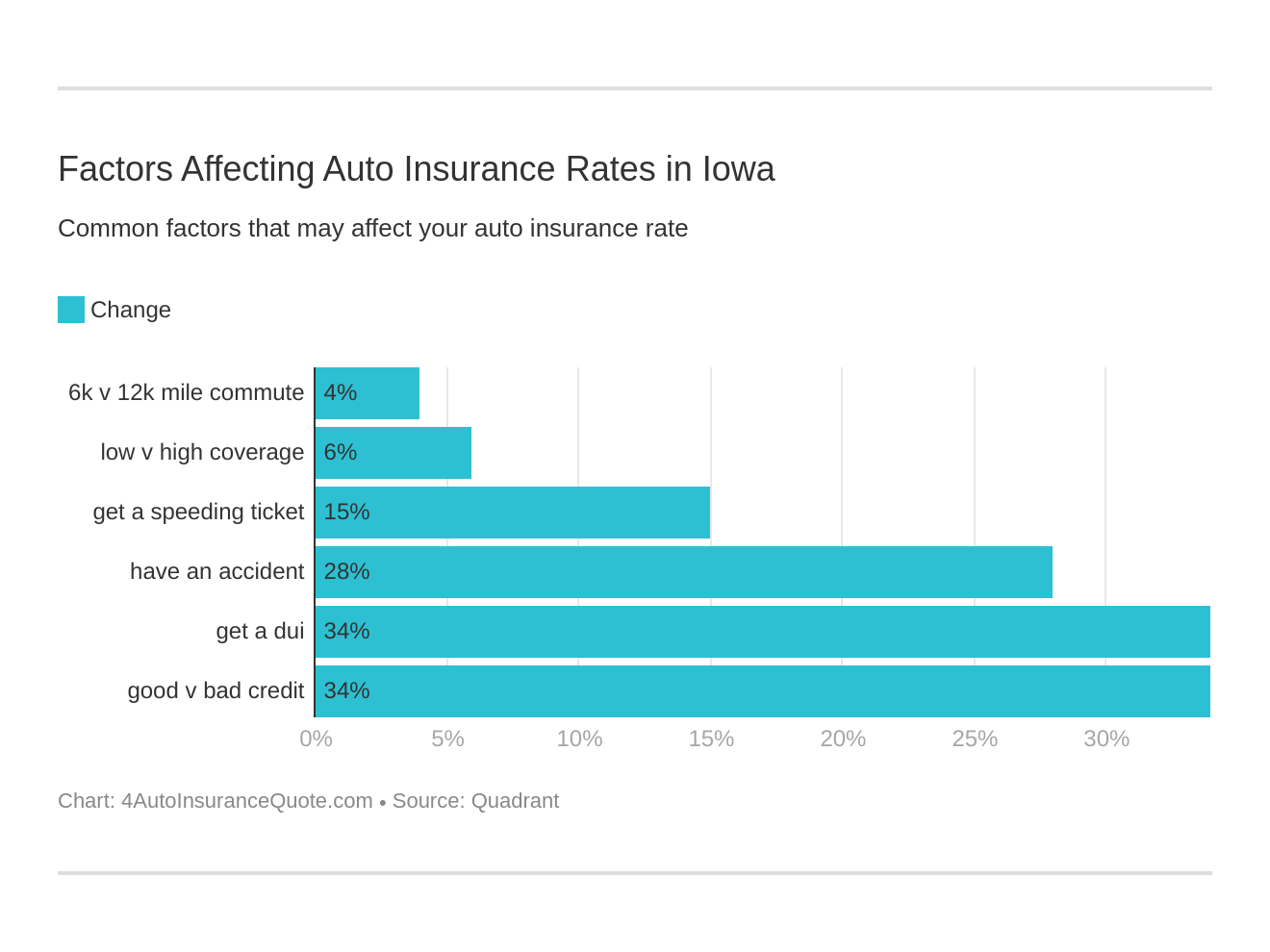 Factors Affecting Auto Insurance Rates in Iowa