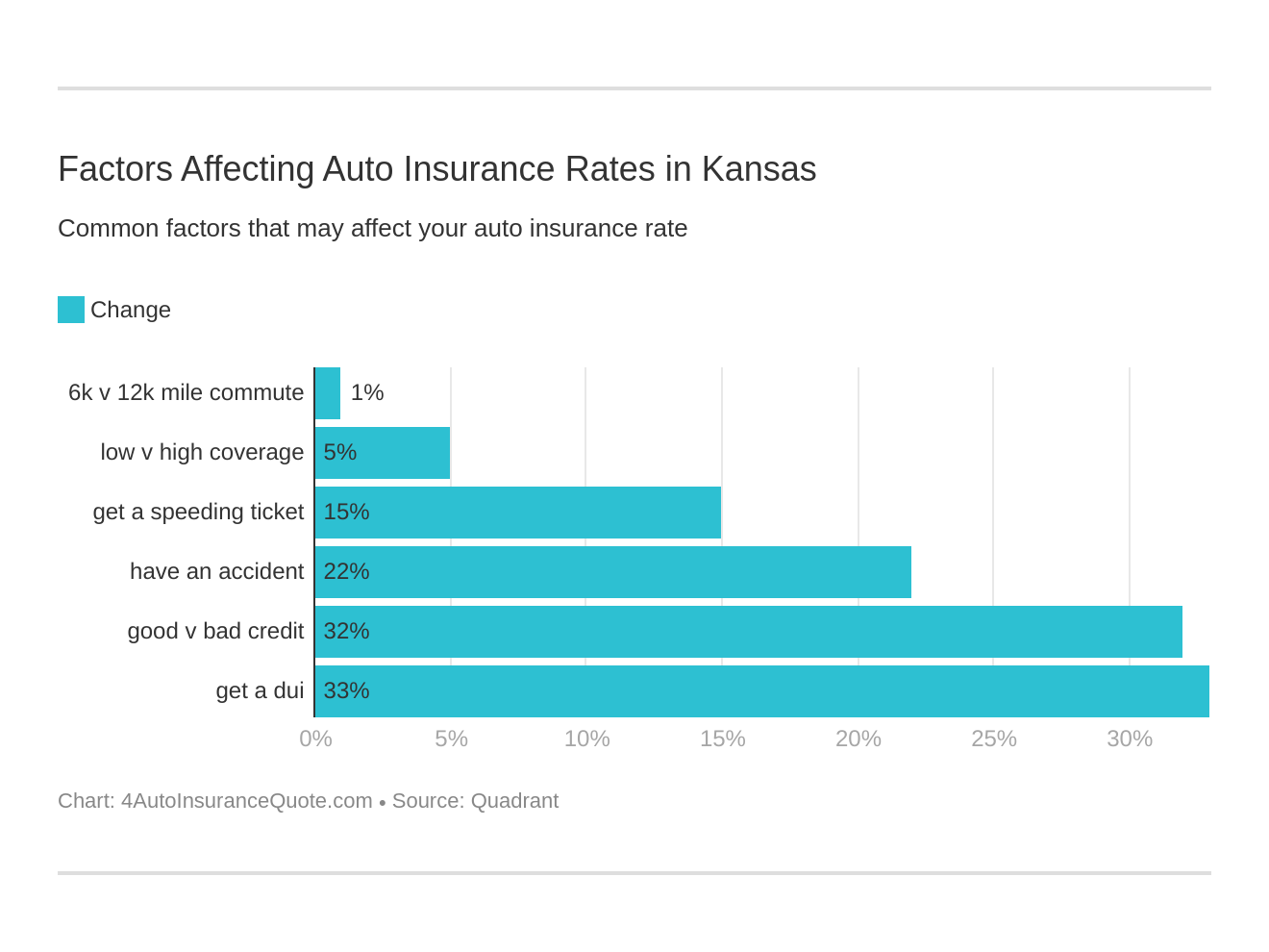 Factors Affecting Auto Insurance Rates in Kansas