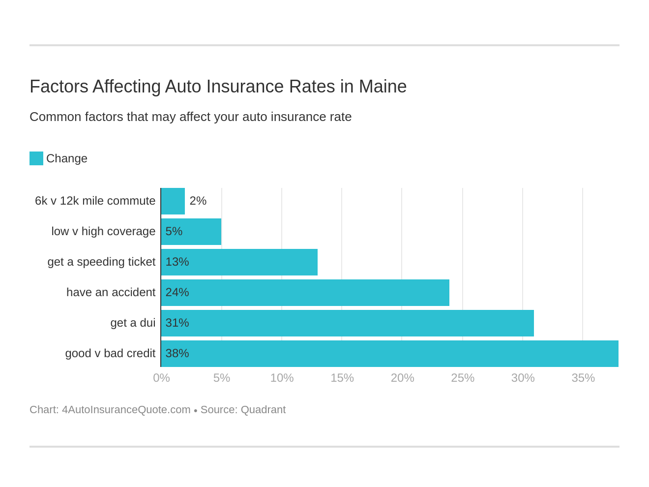 Factors Affecting Auto Insurance Rates in Maine