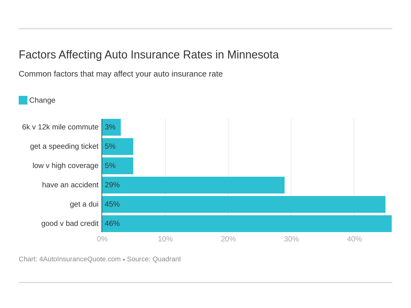 Factors Affecting Auto Insurance Rates in Minnesota