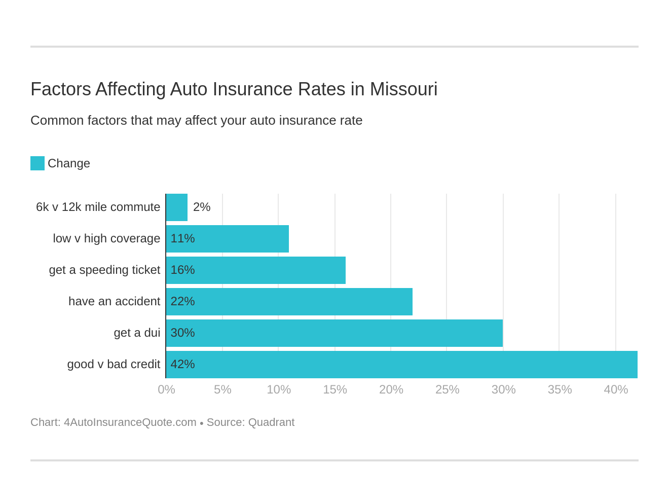 Factors Affecting Auto Insurance Rates in Missouri
