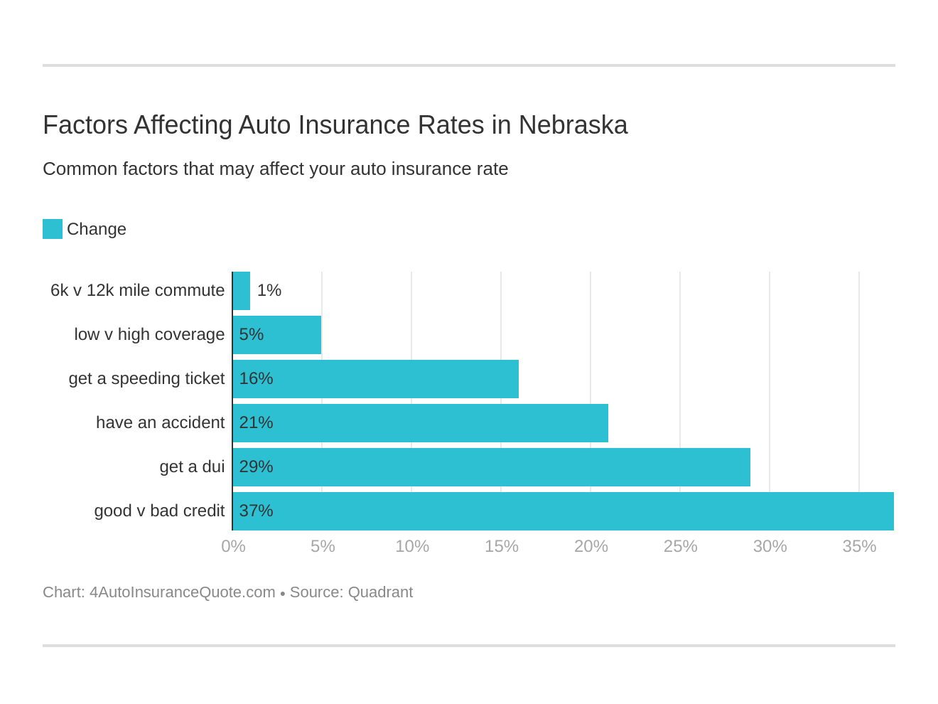 Factors Affecting Auto Insurance Rates in Nebraska