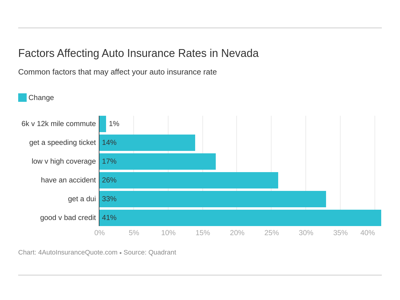 Factors Affecting Auto Insurance Rates in Nevada