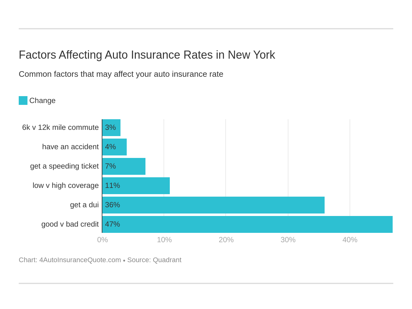 Factors Affecting Auto Insurance Rates in New York
