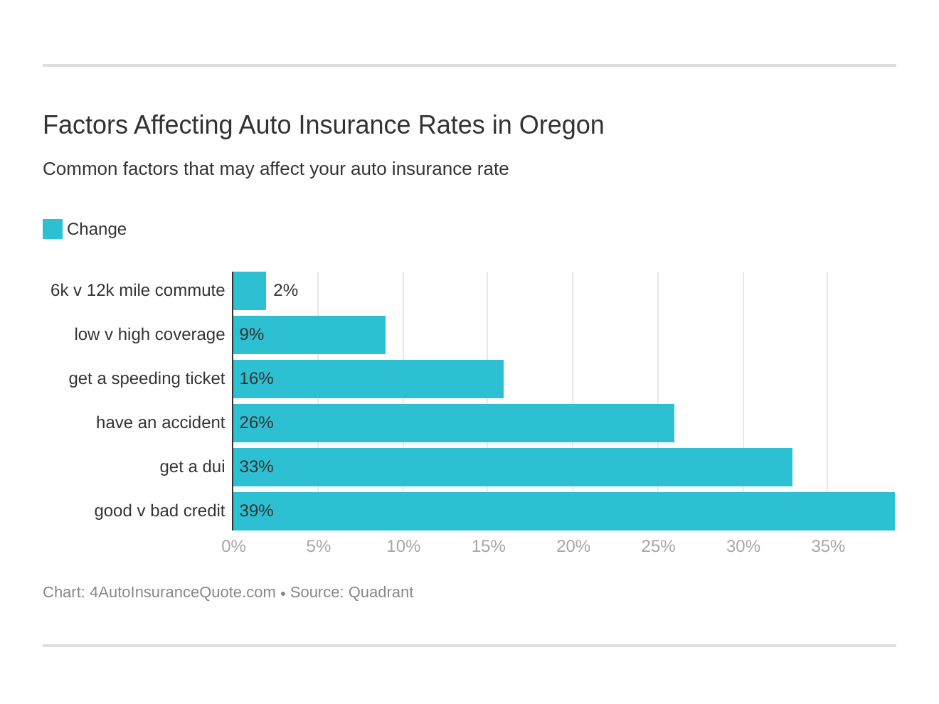 Factors Affecting Auto Insurance Rates in Oregon