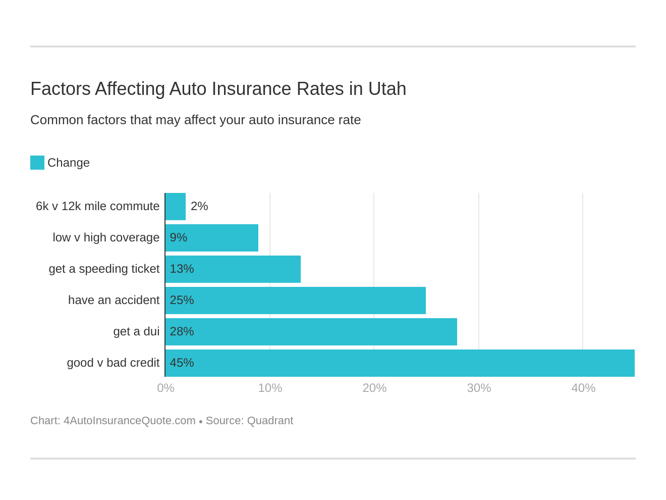 Factors Affecting Auto Insurance Rates in Utah