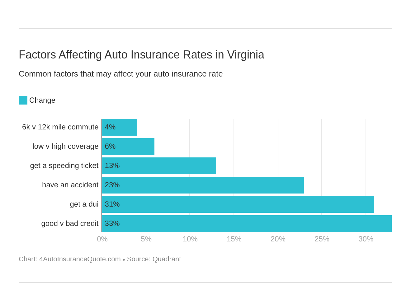 Factors Affecting Auto Insurance Rates in Virginia