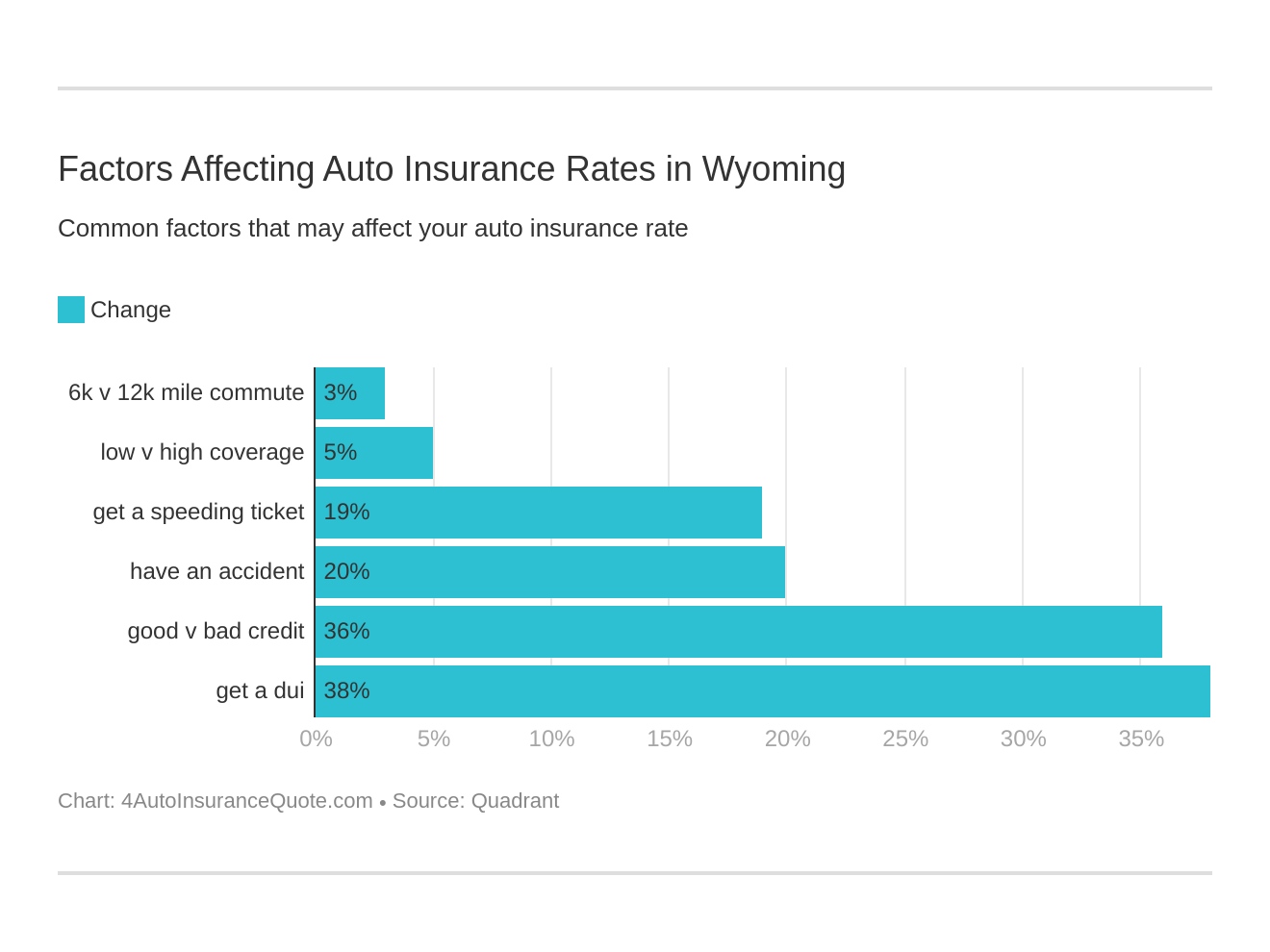 Factors Affecting Auto Insurance Rates in Wyoming