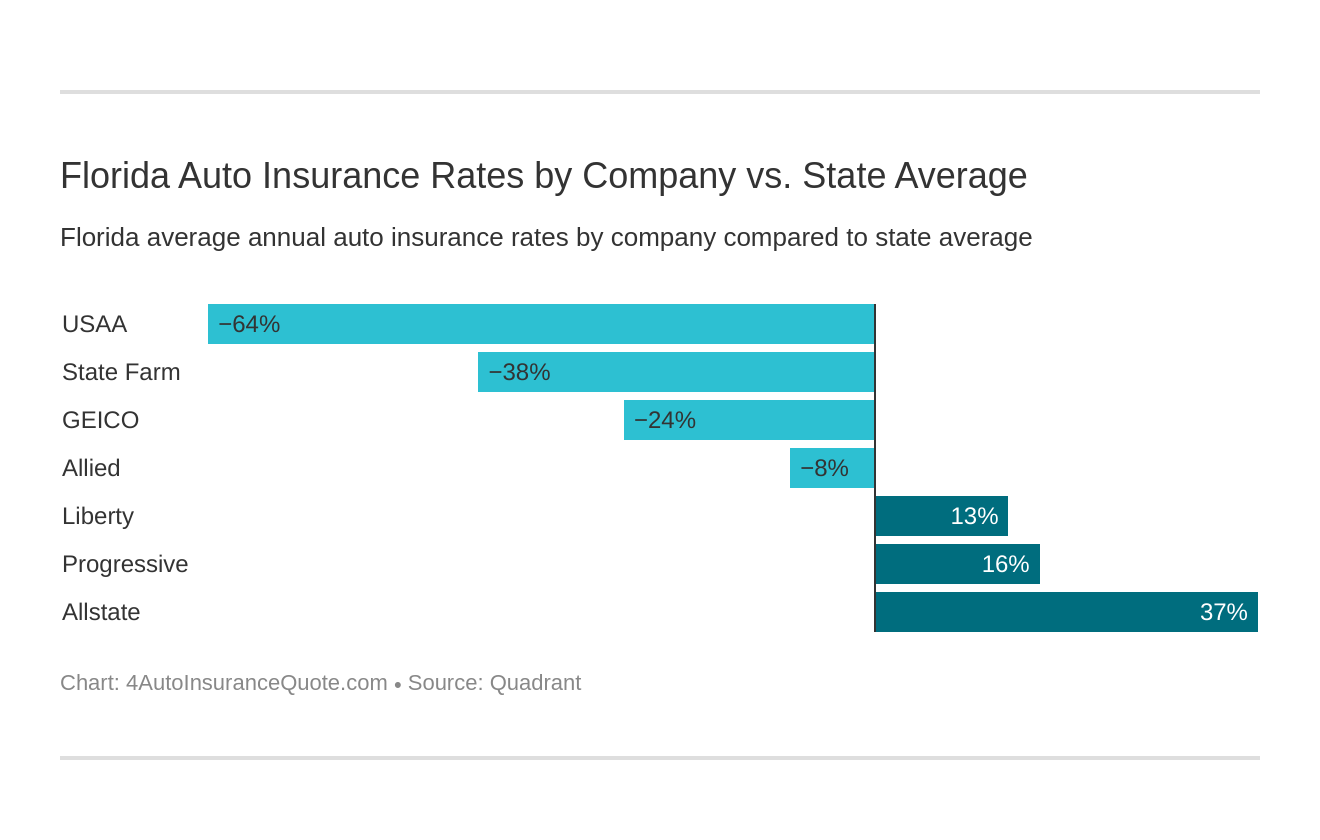 Florida Auto Insurance Rates by Company vs. State Average