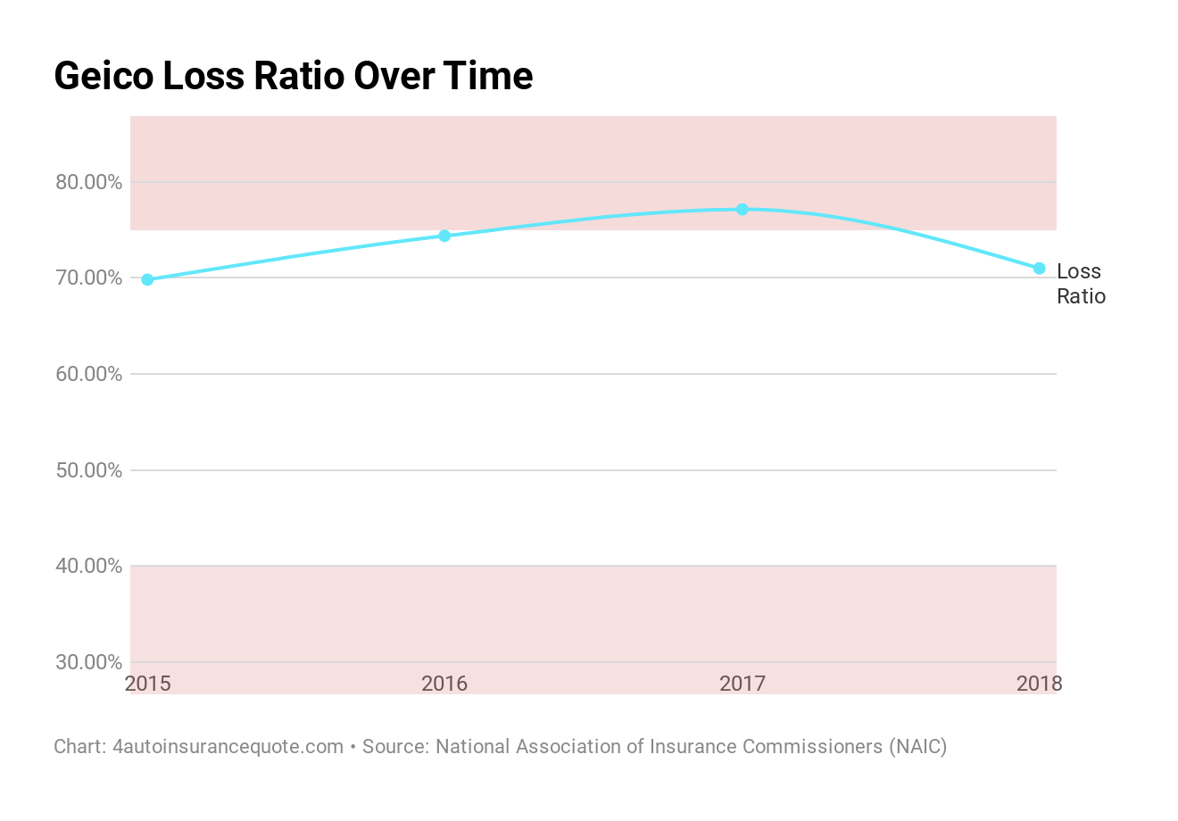 GEICO Loss Ratio Over Time